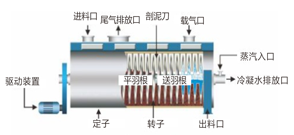 圓盤(pán)干燥結(jié)構(gòu)圖